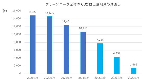 グリーンコープ全体のCO2排出量削減の見通し