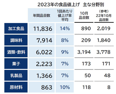 2023年の食品値上げ　主な分野