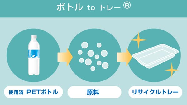 「ボトルtoトレー」と「紙ベジシリーズ」を「グノシー」で公開　エフピコチューパ