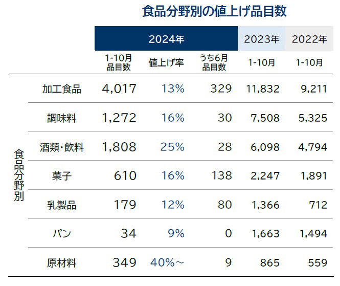 食品分野別　値上げ品目数