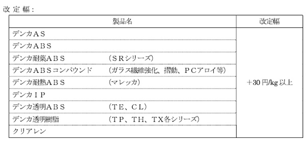 「ABS樹脂」「デンカIP」など価格改定　5月1日納入分から値上げ　デンカ