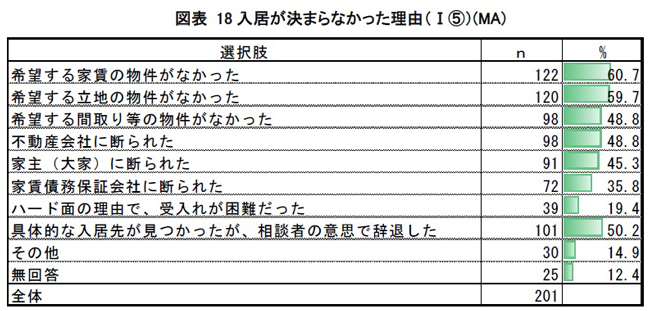 居住支援による入居は25％「居住支援法人活動の普及拡大に向けた調査事業」報告書