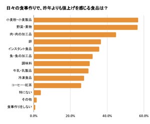 昨年よりも値上げを感じる食品