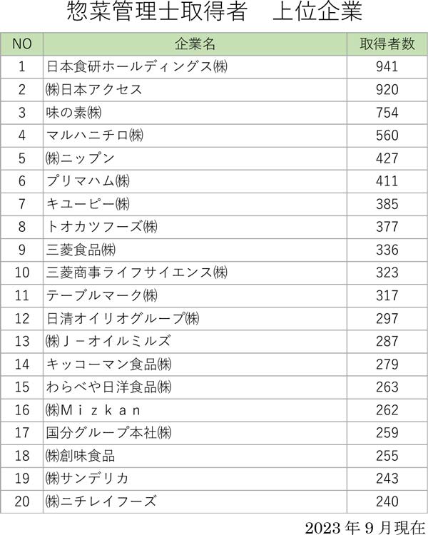 惣菜管理士取得者　上位企業