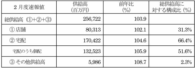 全国主要地域生協2025年2月度供給高・前年比（対象生協数66）