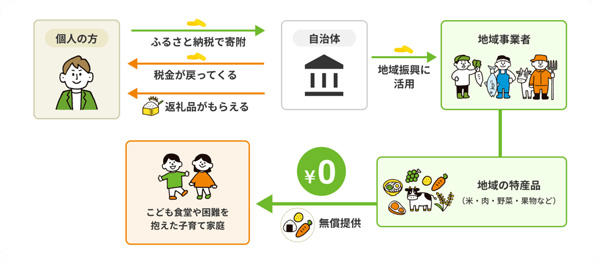 こどもふるさと便の仕組み