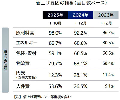 値上げ要因の推移（品目数ベース）
