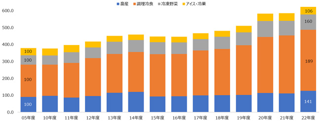 供給金額（売上高）推移