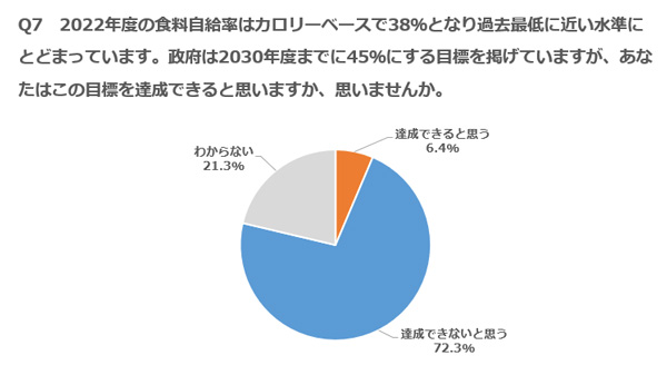 政府目標・食料自給率45％「達成は無理」と72％が回答　日本の農業と食の未来に関する意識調査