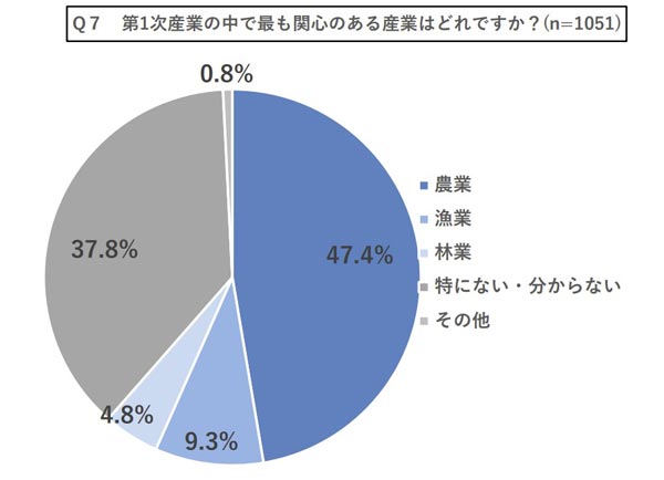 第1次産業で想起する都道府県は農業・漁業で北海道、林業で長野県が最多
