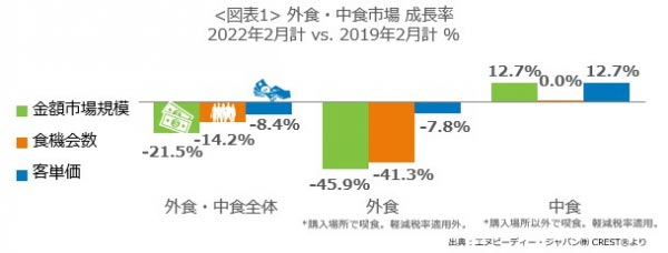 図表１：外食・中食市場の成長率