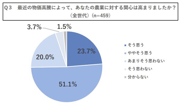 農業への関心がある人のうち、昨今の物価高騰によって関心が高まった人は74.8%