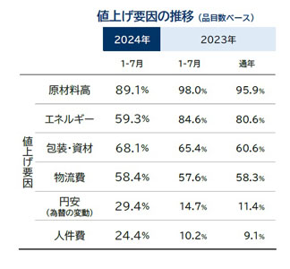 値上げ要因の推移