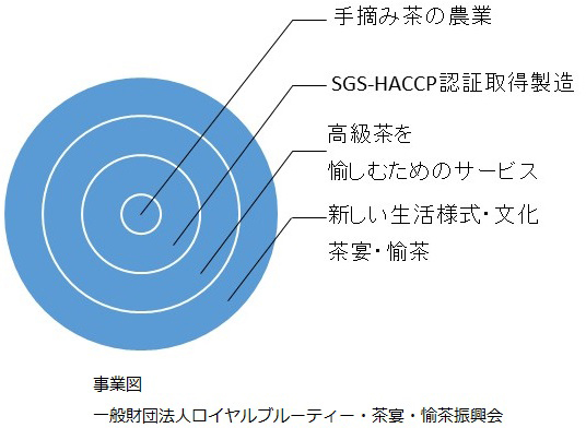 事業図