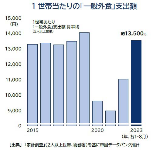 1世帯当たりの「一般外食」支出額