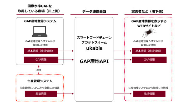 「GAP産地API」開発　データ連携基盤を活用し生産管理システムから情報をアップロード