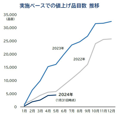 実施ベースでの値上げ品目数推移