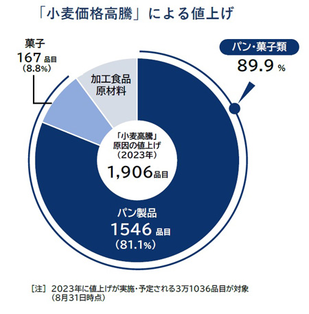 「小麦価格高騰」による値上げ