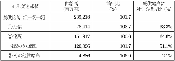 全国主要地域生協2025年4月度供給高・前年比（対象生協数59）