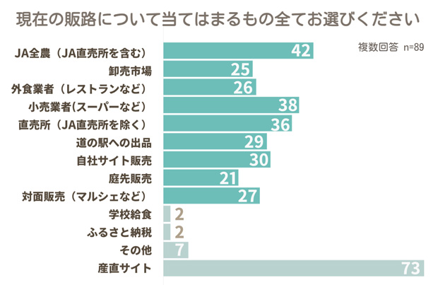 現在の販路