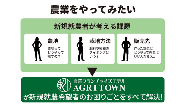 新規就農者の課題を解決