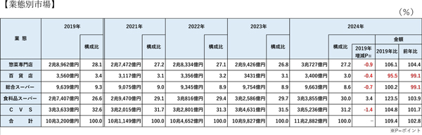 業態別市場