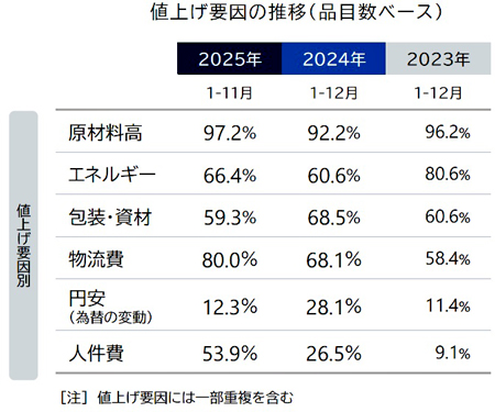 値上げ要因の推移（品目数ベース）