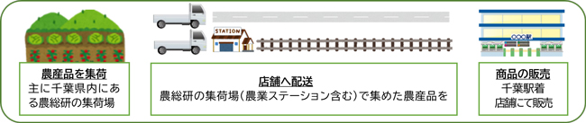 販売までの輸送イメージ