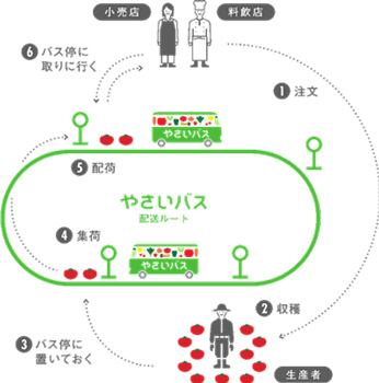 やさいバスの配送ルート