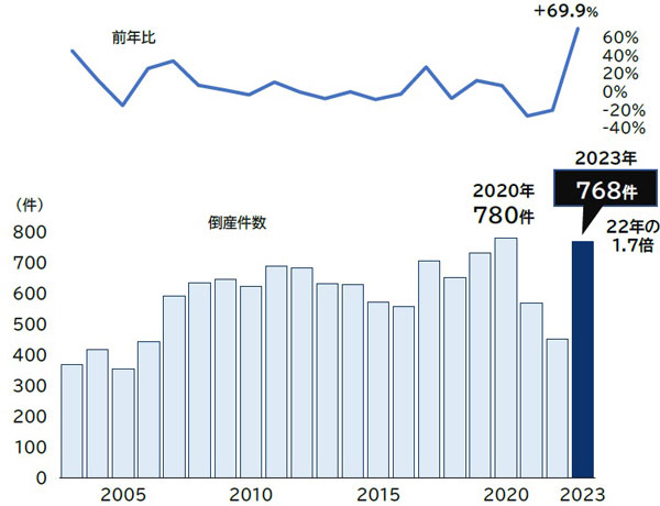 飲食店の倒産、2023年は768件発生　前年から7割増「居酒屋」「カフェ」は過去最多い