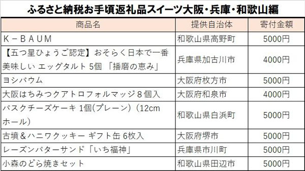 「ふるさと納税返礼品お手頃スイーツ」大阪・兵庫・和歌山編