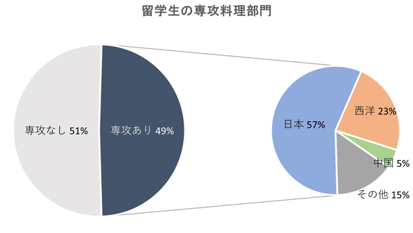 留学生の専攻料理