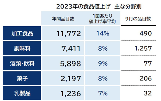 2023年の食品値上げ　主な分野別