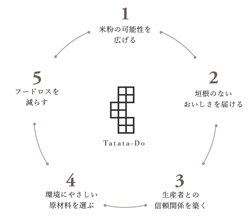 5つの視点で、米粉を巡りよい循環を生み出す