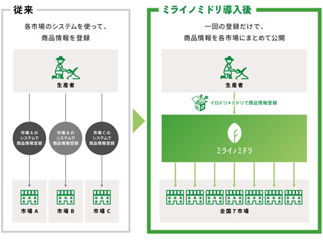 システム連携の仕組み