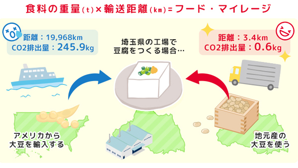 食料輸送に伴う環境への影響を示す「フード・マイレージ」