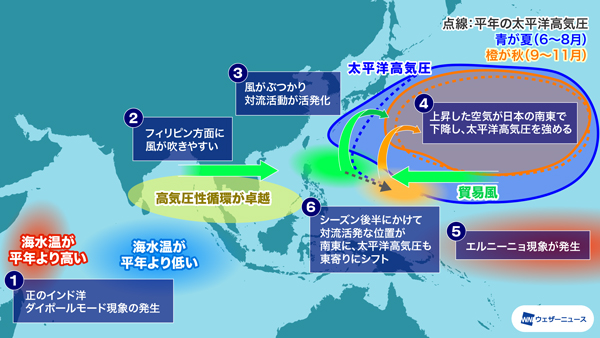 日本周辺の海面水温と高気圧の位置関係