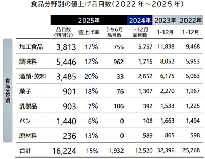 食品分野別の値上げ品目数