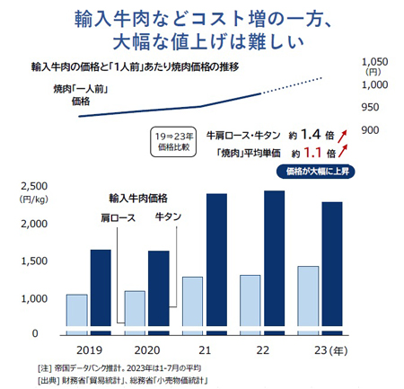 輸入牛肉などコスト増の一方、大幅な値上げは難しい