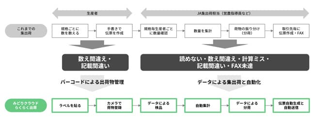 これまでの出荷と「みどりクラウド らくらく出荷」の比較