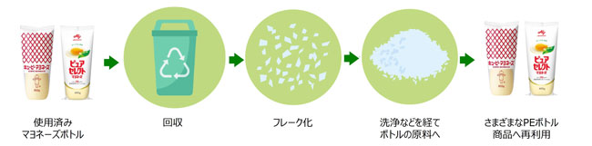 マヨネーズボトル水平リサイクルのイメージ