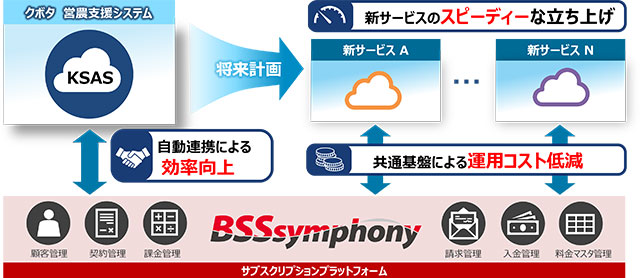 BSSsymphony サブスクリプションプラットフォームの利用イメージ