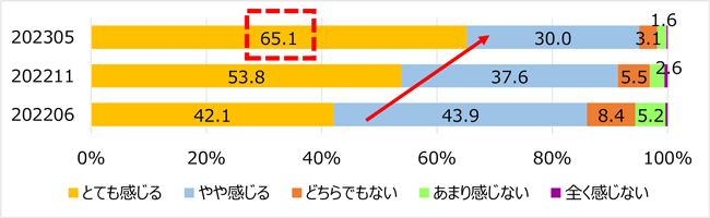 Q. 食品・飲料の値上がりによる家計への負担を実感することがありますか？（答えはひとつ）