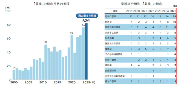 2025年「農業」の倒産は過去最多を更新　初の80件超え　帝国データバンク