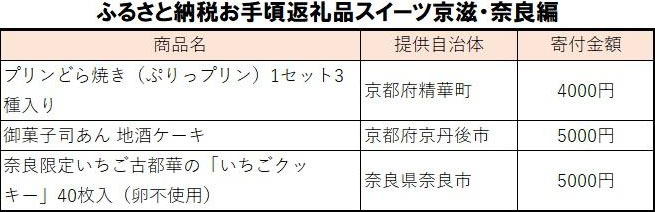 ふるさと納税返礼品お手頃スイーツ」京滋・奈良編