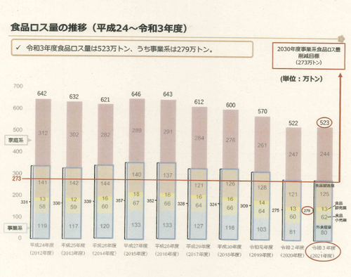 食品ロス量は6年ぶり増で523万トン　国民1人1日茶碗一杯のご飯に相当　コロナ禍で需要予測のブレ影響か