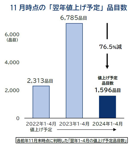 11月時点の「翌年値上げ予定」品目数