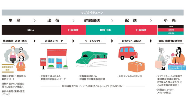 輸送イメージ