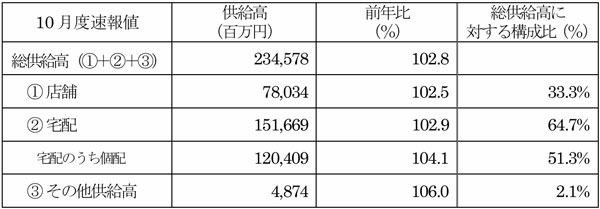全国主要地域生協2025年10月度供給高・前年比（対象生協数61）