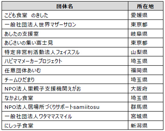 2022年度助成先団体